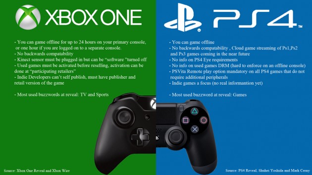 PS4 XB1 Xbox One vs PlayStation 4