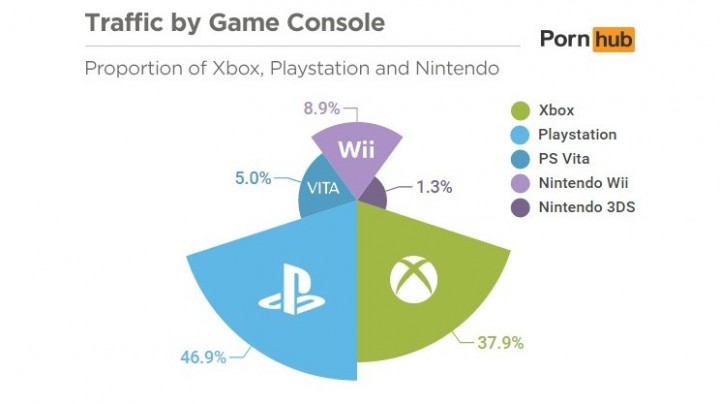 米アダルトサイトがゲーム機からのアクセス数発表、最もスケベなゲーム機はPlayStation