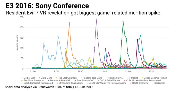 Sony-game-mention-spikes-1024x514