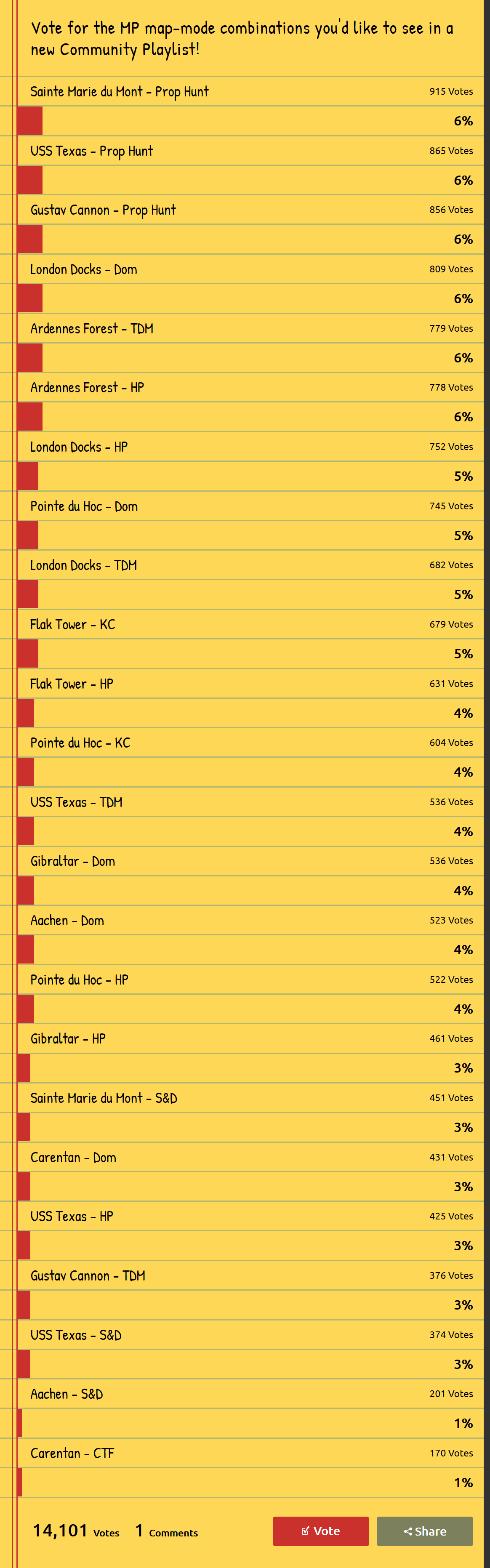 Vote for the MP map-mode combinations you'd like to see in a new Community Playlist