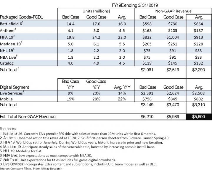 『BFV』vs『CoD:BO4』：売上はCoDの勝利？ アナリストが予想 EA prediction