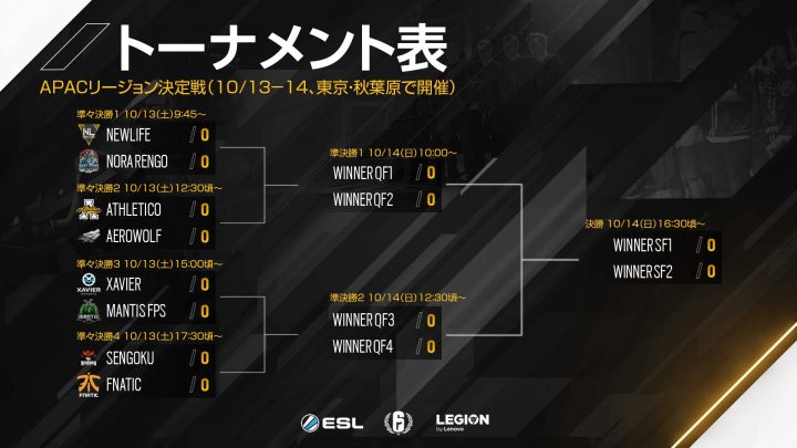 R6プロリーグ Apac決勝大会トーナメント表発表 野良連は韓国1位と対戦 Sgeはfnaticにリベンジなるか Eaa Fps News いえあ えああ