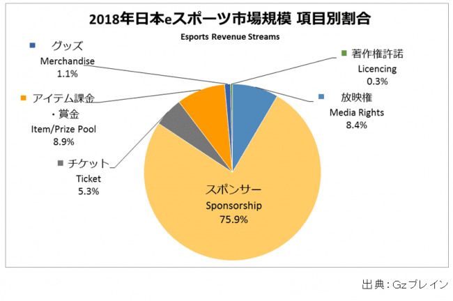 2018年の日本eスポーツ市場規模は昨年の13倍となる推定48.3億円、Gzブレイン発表 unnamed 1
