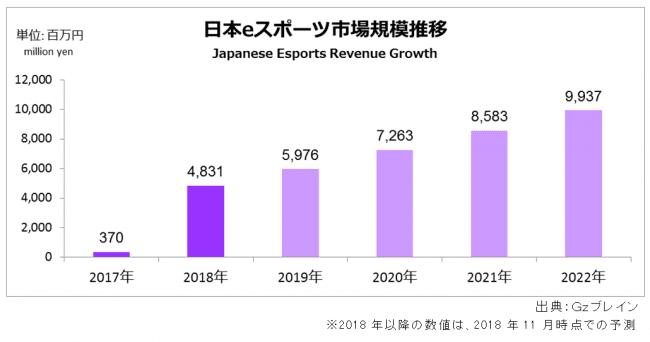 2018年の日本eスポーツ市場規模は昨年の13倍となる推定48.3億円、Gzブレイン発表 unnamed 2