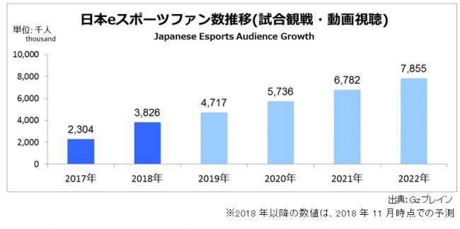 2018年の日本eスポーツ市場規模は昨年の13倍となる推定48.3億円、Gzブレイン発表 unnamed 3