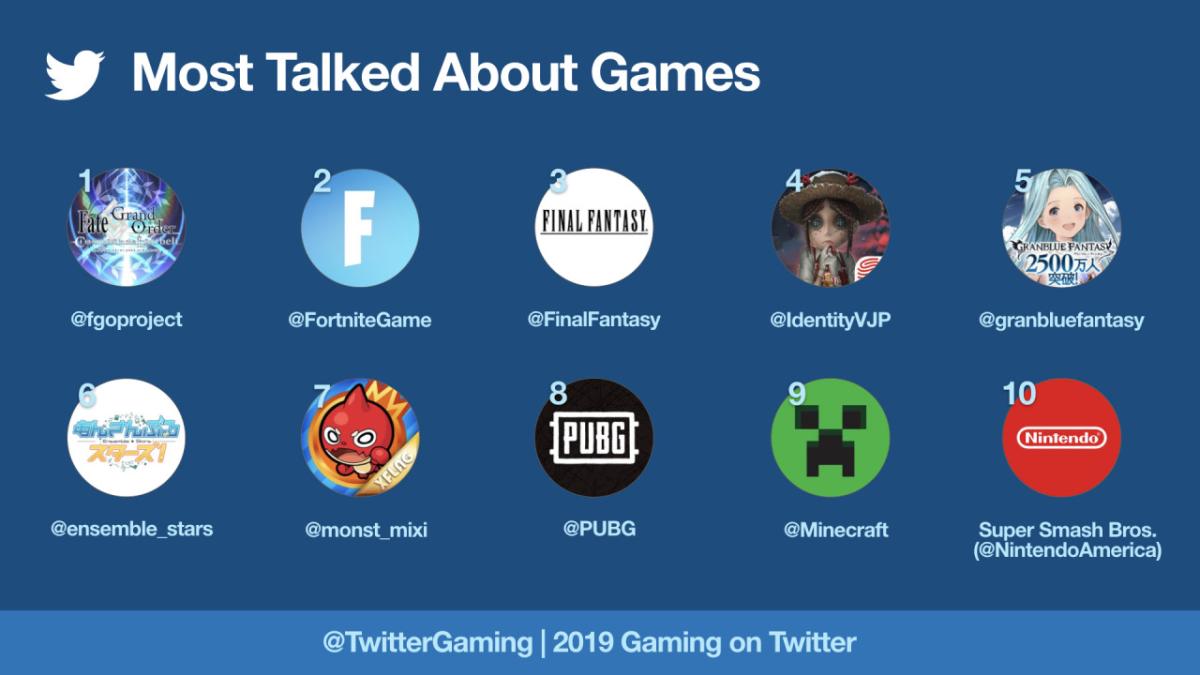 Twitterが19年のゲーム関連ツイート統計発表 最も話題になったゲーム プロチーム イベント 日本がツイート数2年連続1位など Eaa Fps News イーエーエー いえぁ