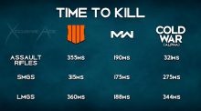 アルファ版『CoD:BOCW』のTTK比較：『CoD:MW』よりはかなり遅めで『CoD:BO4』より少し早めだがヘッドショットの重要性が上昇