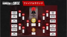 レインボーシックス シージ：賞金総額1,500万円の"RJC 2021"、セミファイナルラウンド終了/最終12チーム出揃う