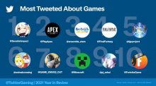 『エーペックスレジェンズ』が「2021年に最もツイートされたゲーム」2位に輝く、「ゲームの話題が多い国」では日本が首位