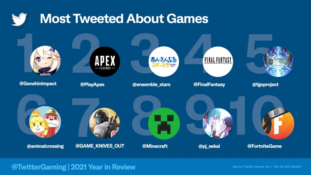 『エーペックスレジェンズ』が「2021年に最もツイートされたゲーム」2位に輝く、「ゲームの話題が多い国」では日本が首位