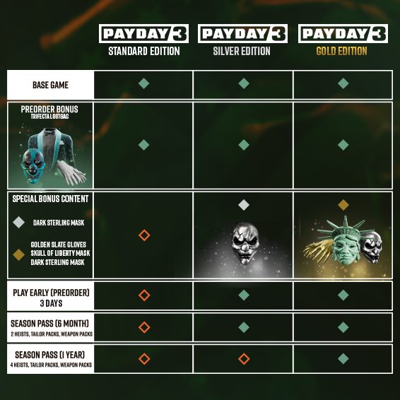 4人協力FPS『PAYDAY 3』イヤー1ロードマップ発表、追加プレイアブル・キャラクター2名のトレーラー公開 pd3 Editions new