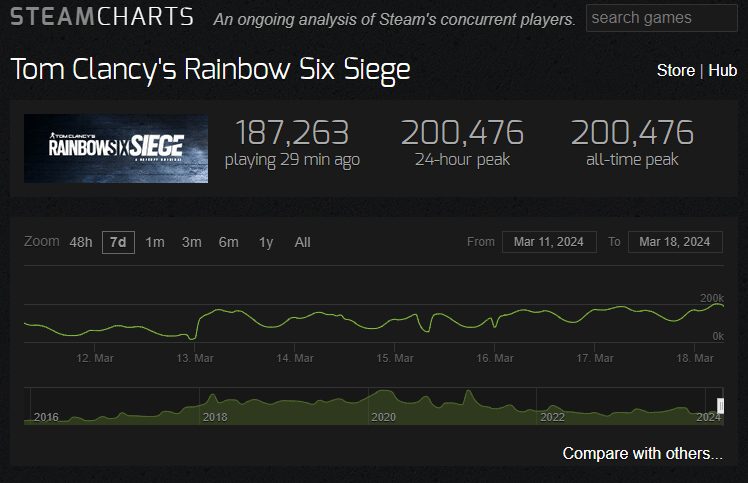 レインボーシックス シージ：Steam版プレイヤー数"20万人"突破！ サービス9年目にして今なお新記録更新中