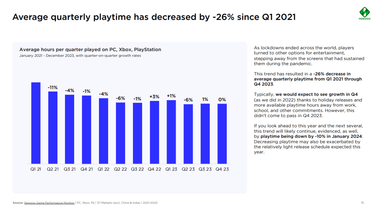 年間アクティブプレイヤー数ランキングに変化がなさすぎる？  『フォートナイト』など長期タイトルほど人気継続  新作ゲームの成功は困難か