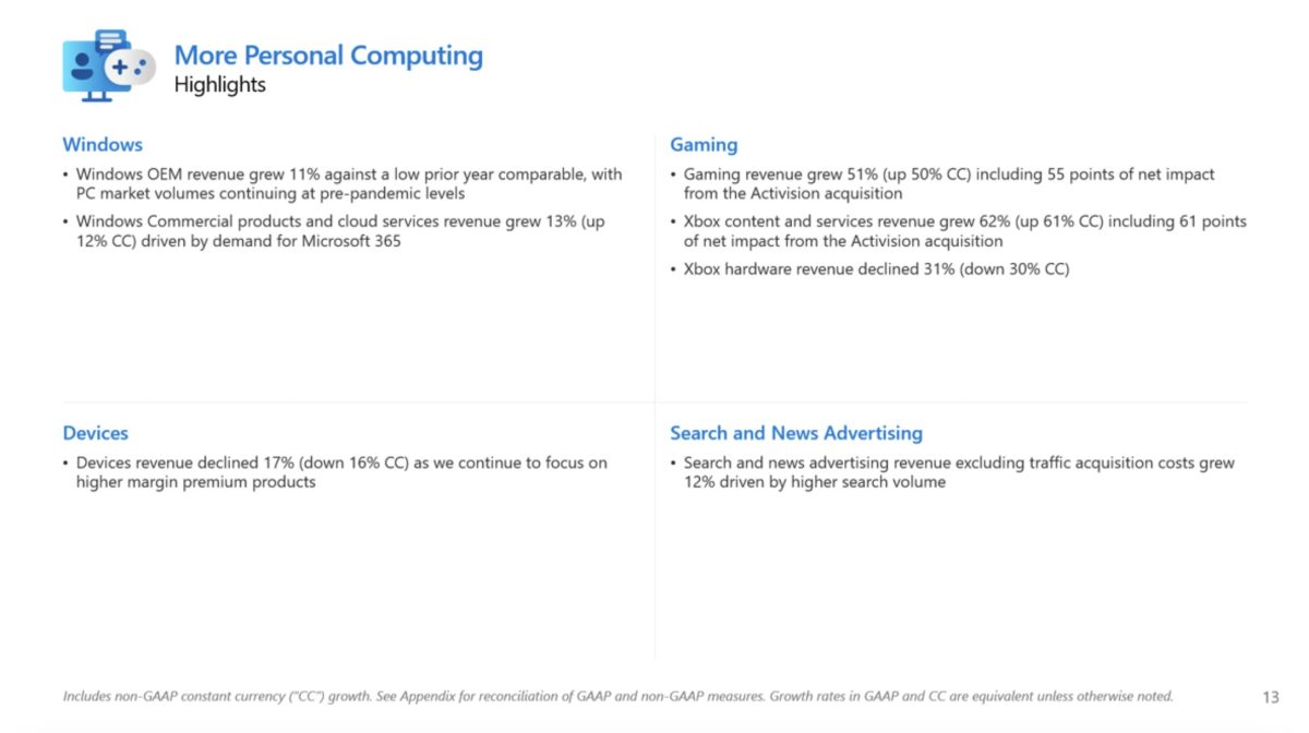 『コール オブ デューティ』シリーズ売上好調でマイクロソフトに「予想以上」の収益、ゲーム事業全体は売上高51％増
