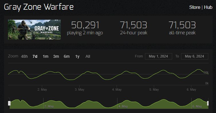 オープンワールドFPS『Gray Zone Warfare』初週で50万本売上＆同接7万人突破 / 自己ワイプやグラフィック設定など、リリース後の改善点をチェック